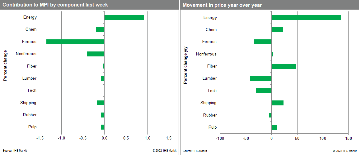 MPI commodity price movements weekly pricing pulse