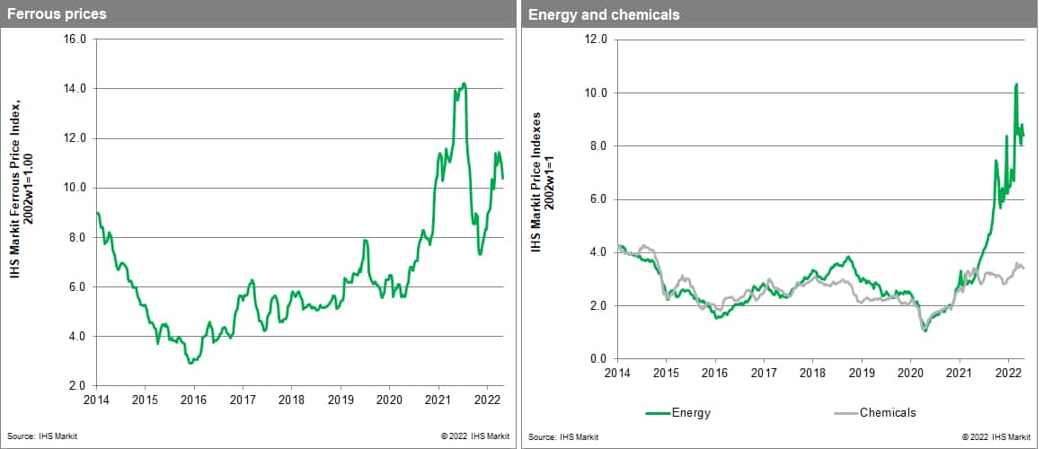 Changes in ferrous and chemical prices MPI