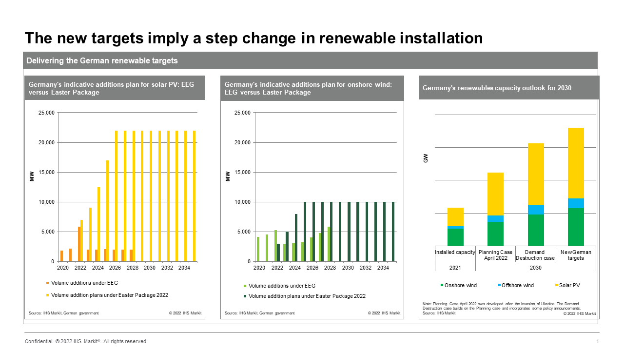 The new targets imply a step change in renewable installation