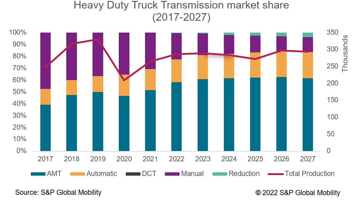 North America Truck Transmission Market