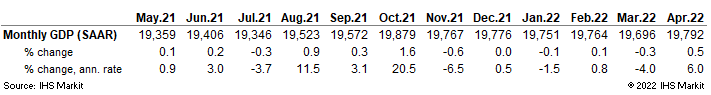 US GDP data historical