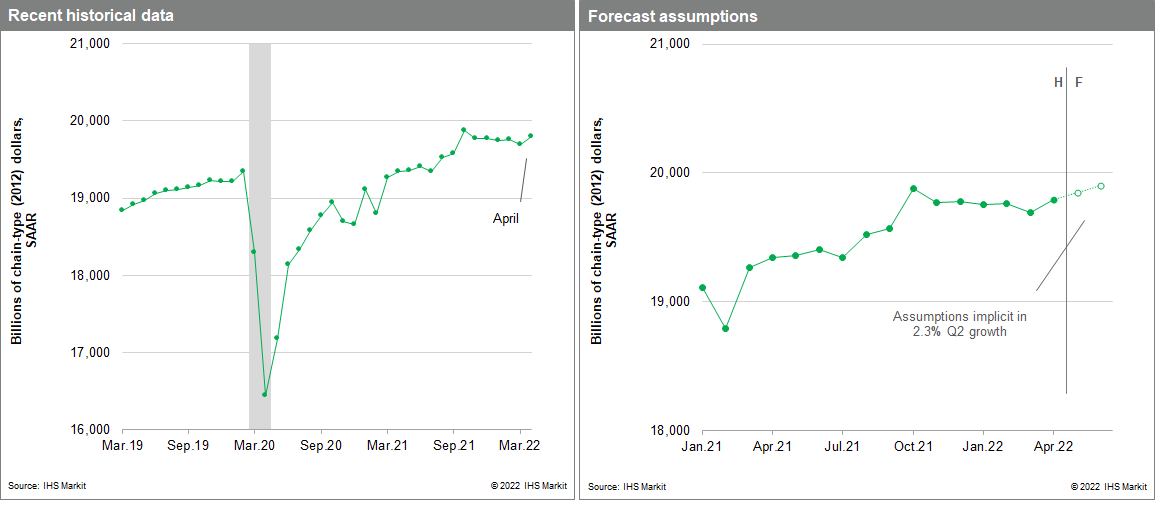 us GDP data for April 2022