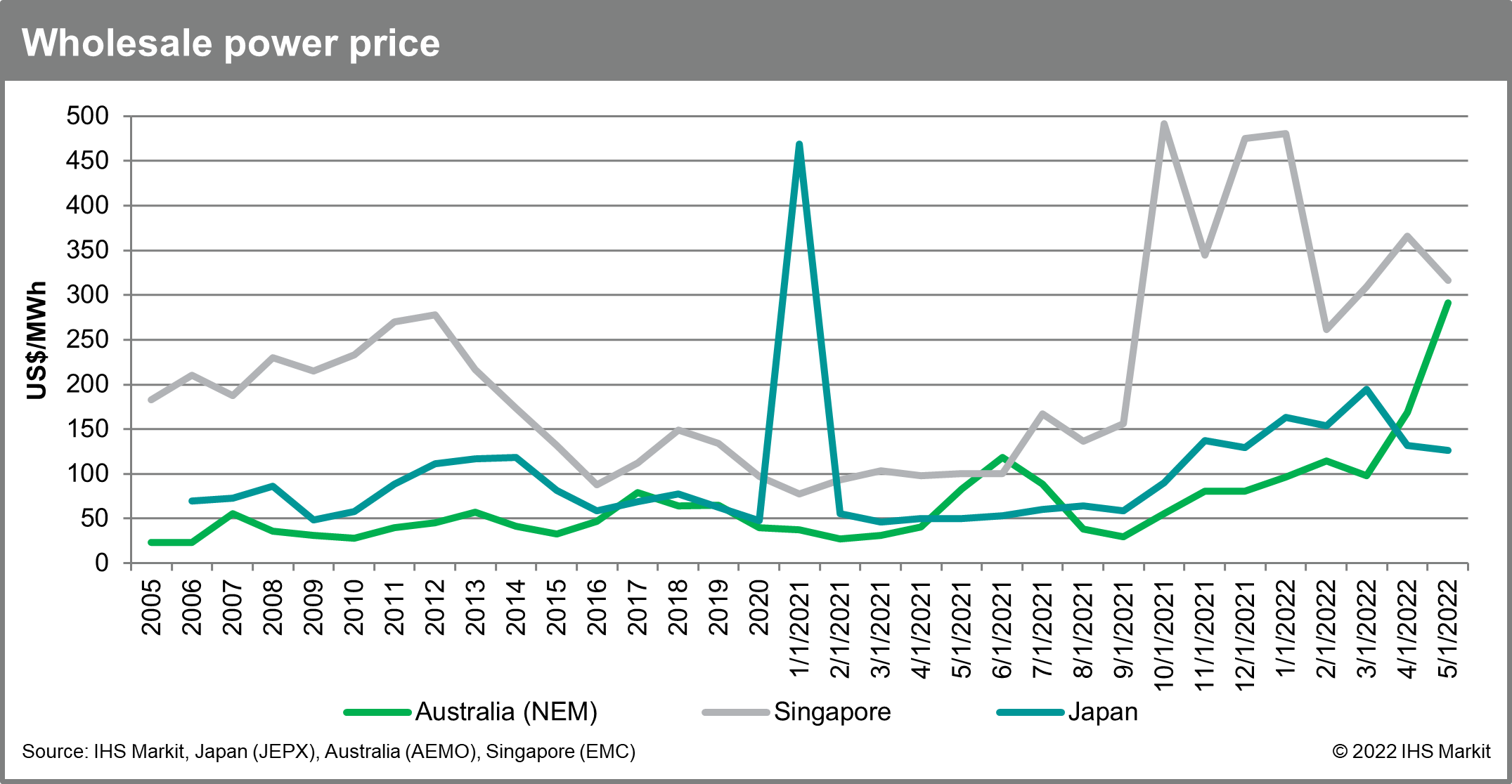 Wholesale-power-price-Australia-Singapore-Japan