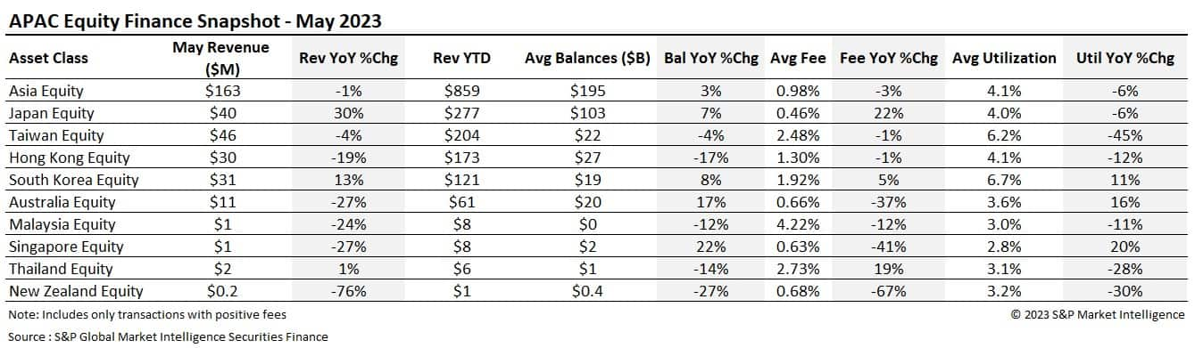 Securities & Equity Financing Transactions