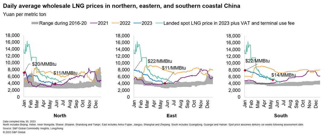 Daily average wholesale LNG prices in northern, eastern, and southern coastal China