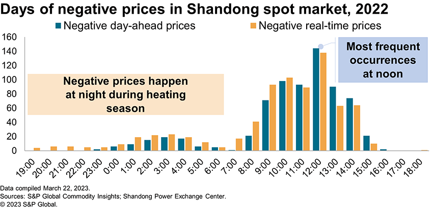 Days of negative prices in Shandong spot market, 2022