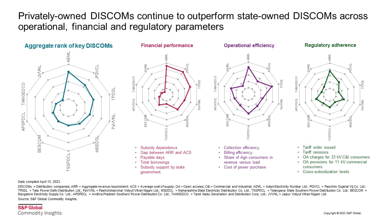 Privately-owned DISCOMs continue to outperform state-owned DISCOMs across operational, financial and regulatory parameters