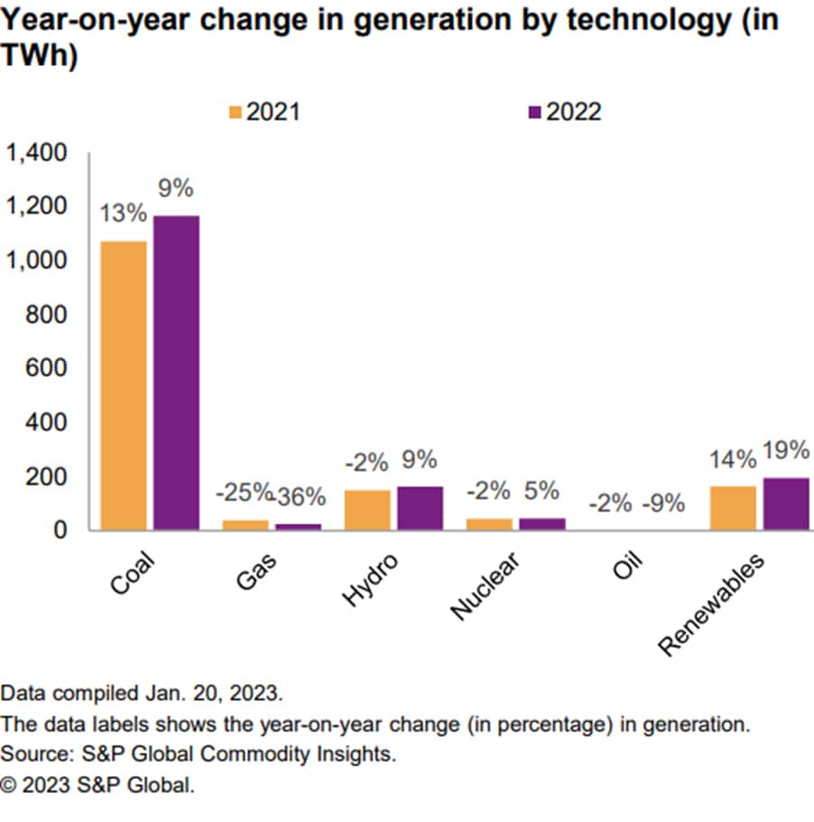 The data labels shows the year-on-year change in generation by technology (in TWh)