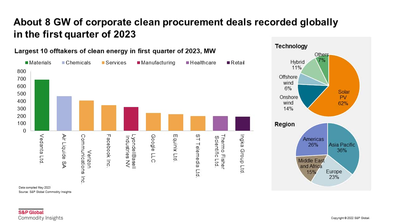 About 8 GW of corporate clean procurement deals recorded globally in the first quarter of 2023