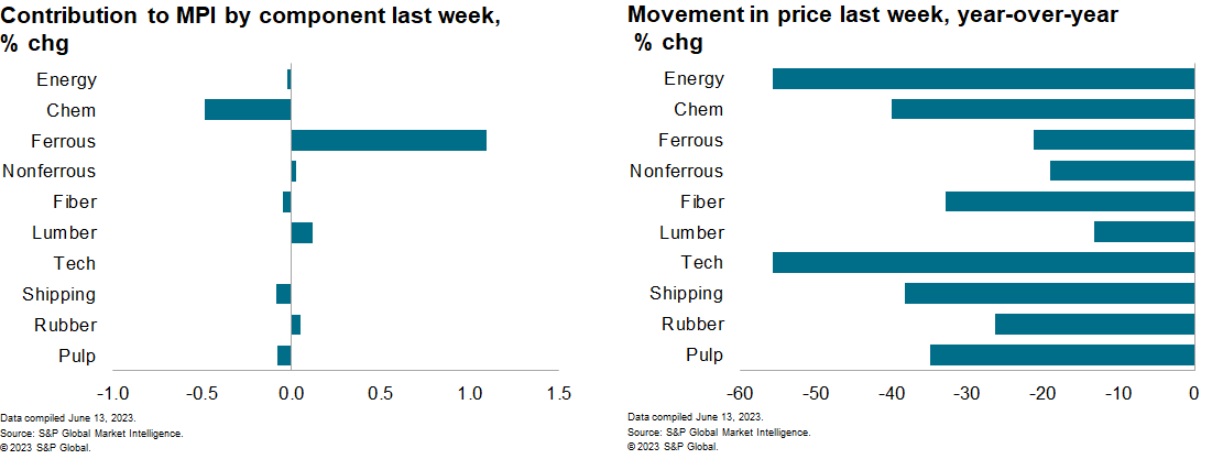 MPI Commodity price changes