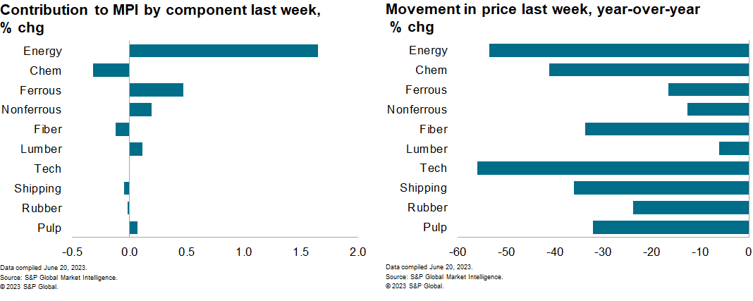 MPI Commodity prices