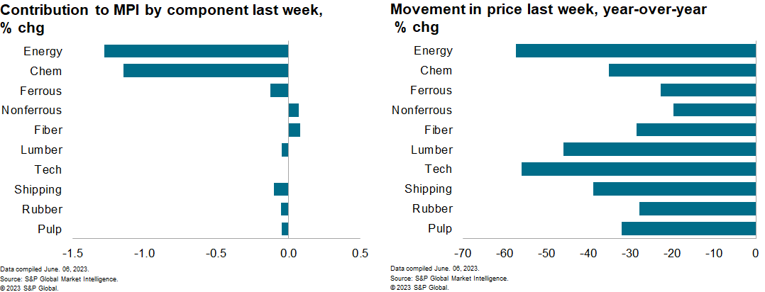 MPI commodity prices MPI