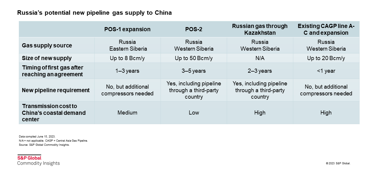 Russia's potential new pipeline gas supply to China 