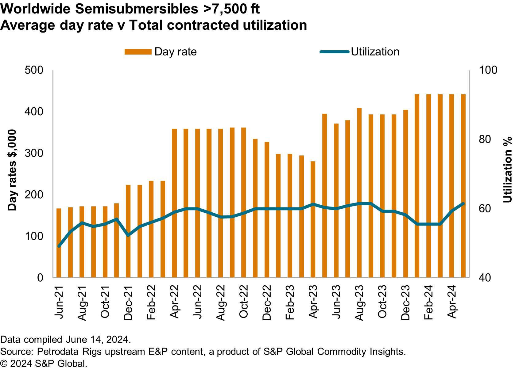 June 2024Day rates published by S&P Global are presented in good faith based on our best understanding of the market at the time, and may be subject to adjustment. Day rates are charted as an average of the high and low for each month. Utilization is the percentage of contracted rigs out of the total competitive fleet supply. The data is updated on or about the 15th of each month. The data points used to derive the averages are available to subscribers to Petrodata Rigs market intelligence tools.