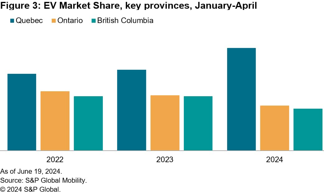 EV Market Share Canadian Provinces