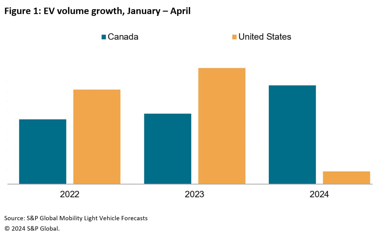 EV Volume Growth US and Canada