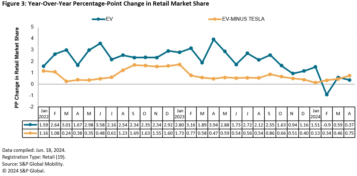 Year-Over-Year Percent Changes in Retail EV Market Share