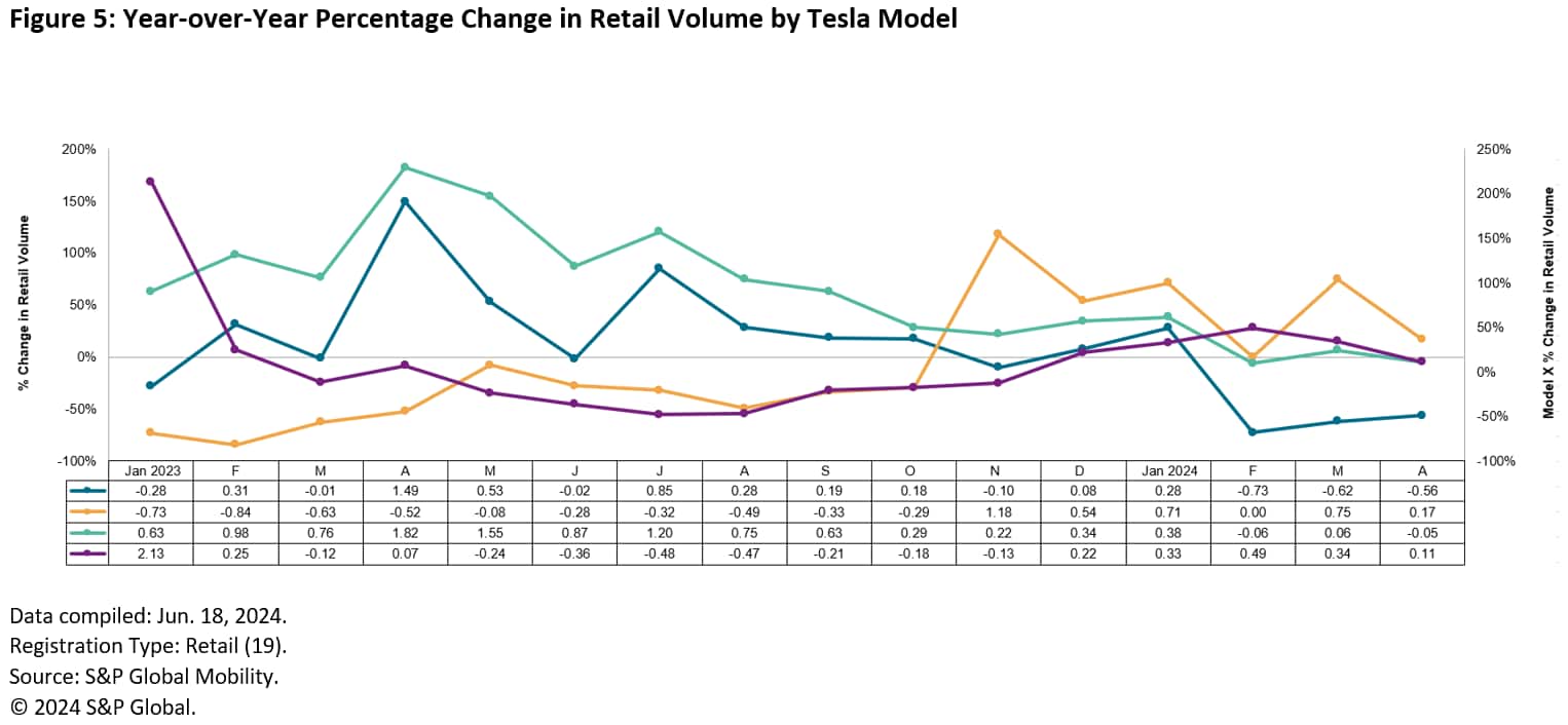 Year-Over-Year Percent Change in Retail Volume by Tesla Model