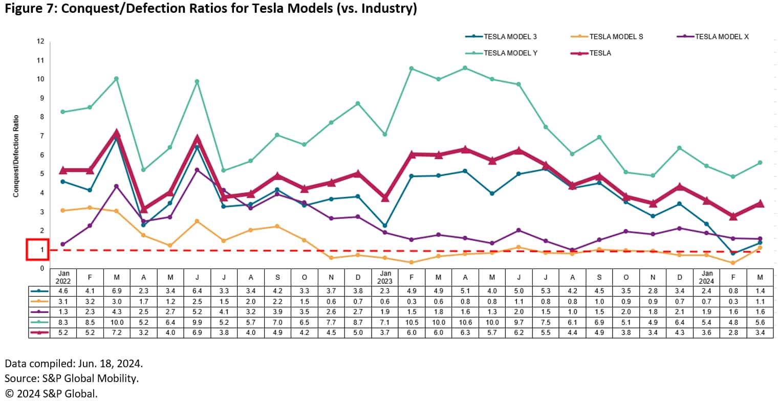 Conquest and Defection Ratios for Tesla
