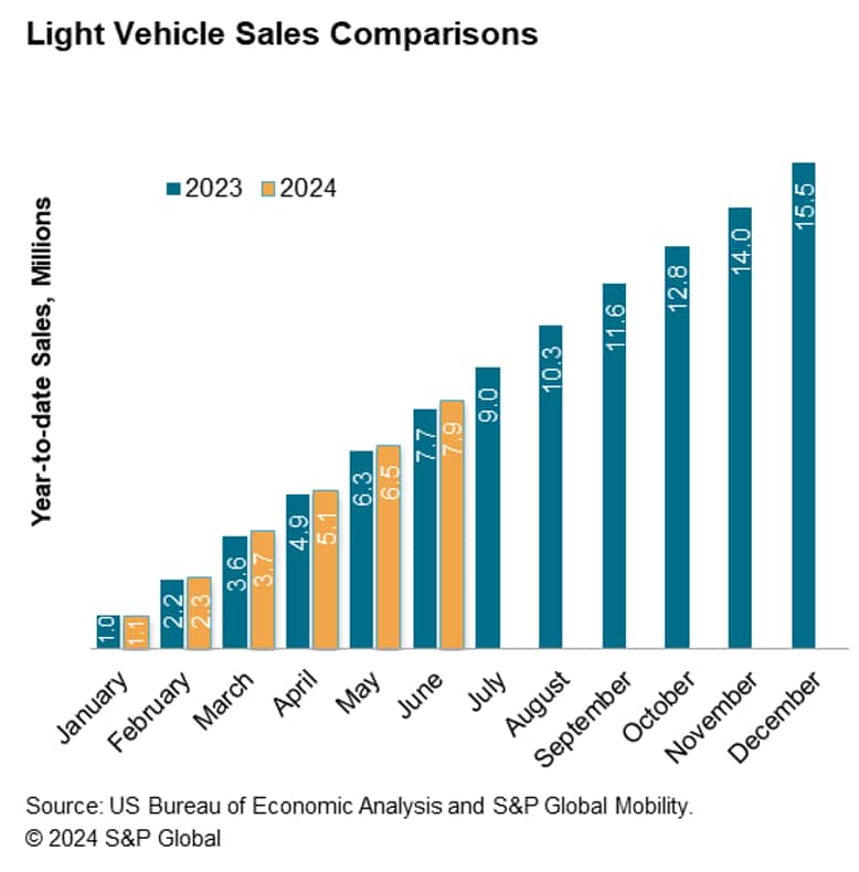 US Light Vehicle Sales Comparisons