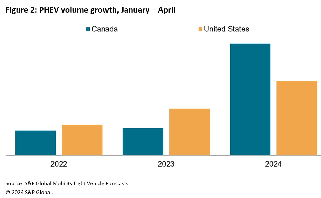 PHEV Volume Growth US and Canada