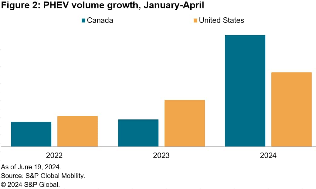 PHEV Volume Growth US and Canada
