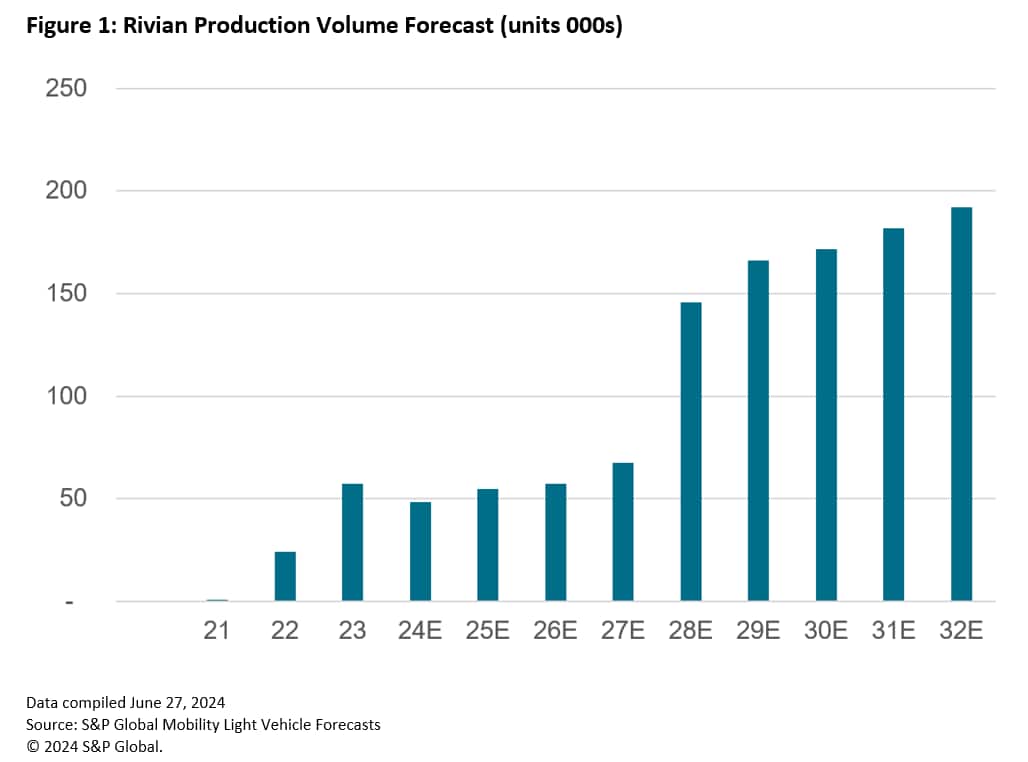 Rivian US Production Forecast
