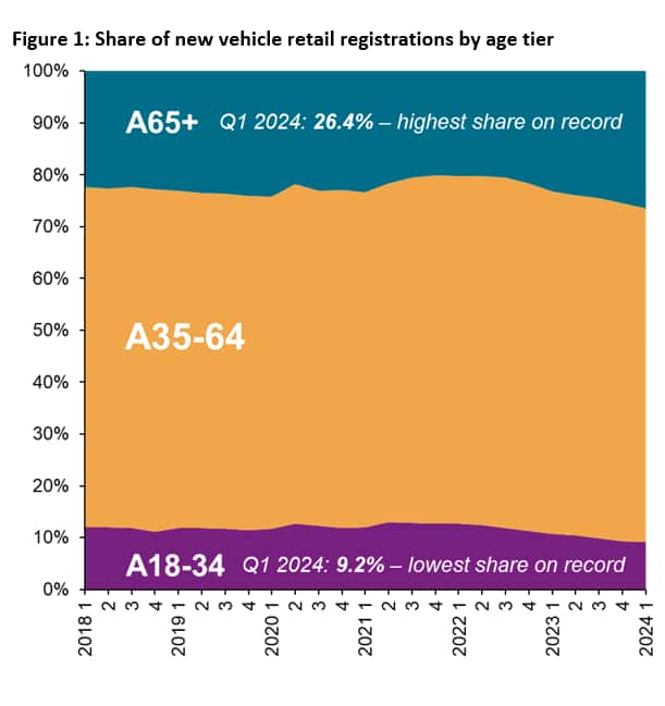 Share of new vehicle retail registrations by age tier