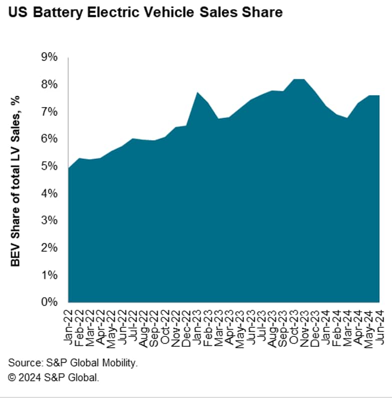 US Battery Electric Vehicle Sales Share May 2024