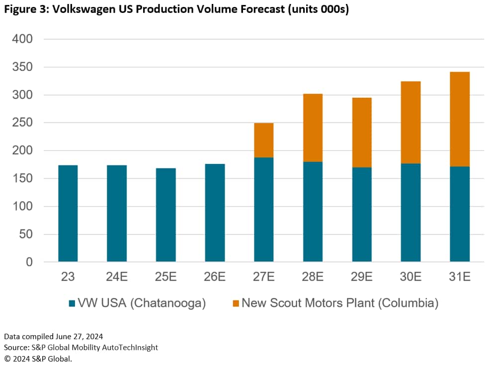 Volkwagen US Production Forecast