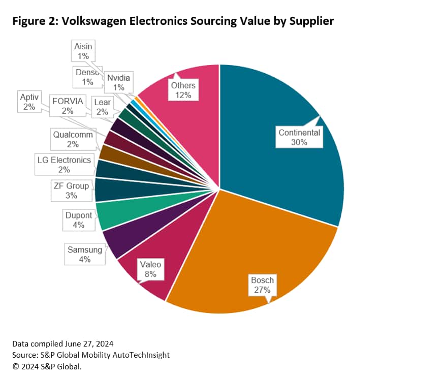 Volkswagen electronics sourcing value by supplier