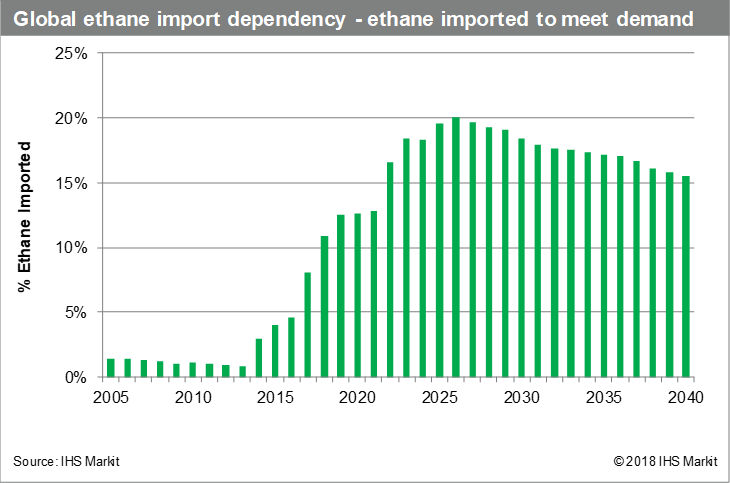 Global-Ethane-Import-Dependency