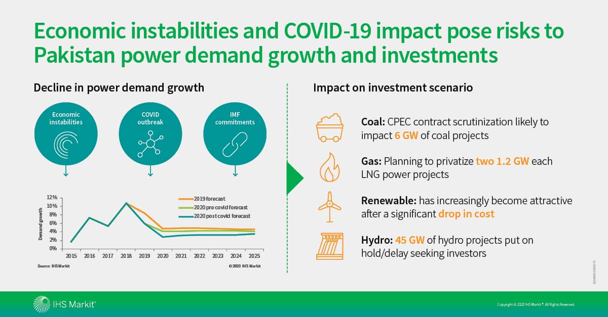 Economic Instabilities And Coronavirus Covid 19 Impact Pose Risks To Pakistan Power Demand Growth And Investments Ihs Markit