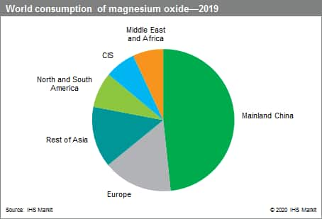 Magnesium Oxide