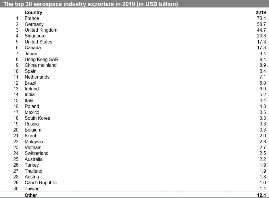 The top 30 aerospace industry exporters in 2019 (in USD billion) 