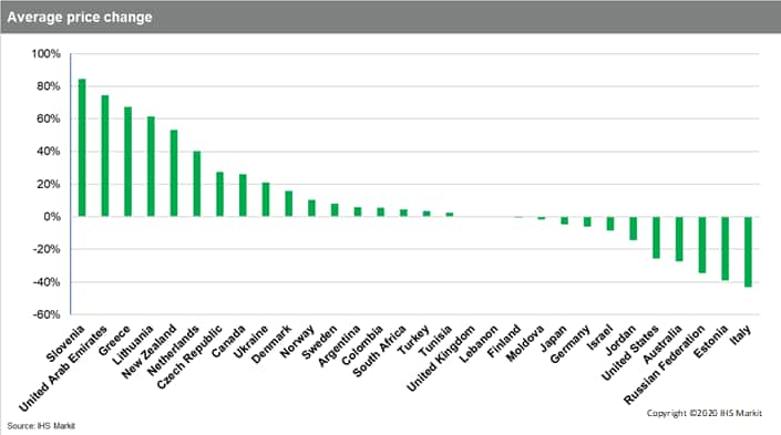 Prices Of Essential Covid 19 Medicines Have Increased 4 Globally Since February Ihs Markit