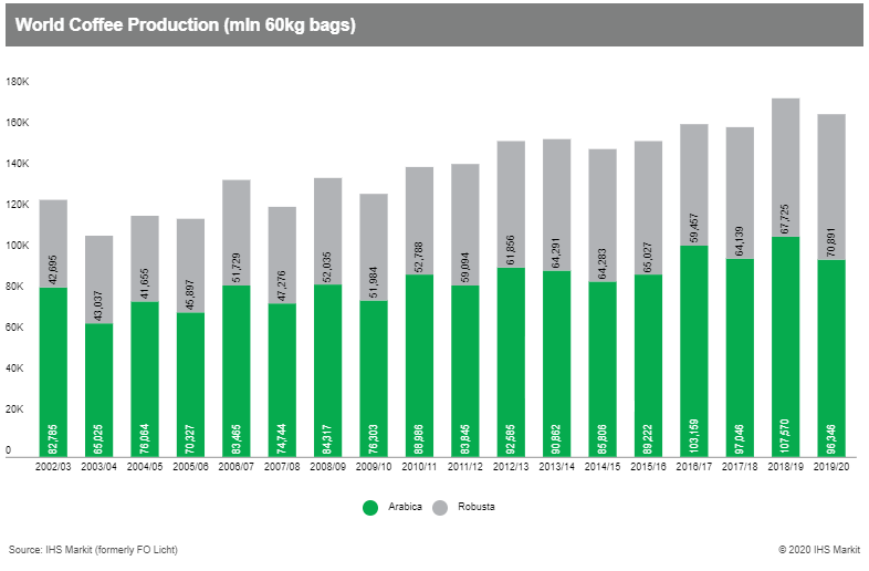 Robusta prices increase in Brazil due to dollar rise, weather in