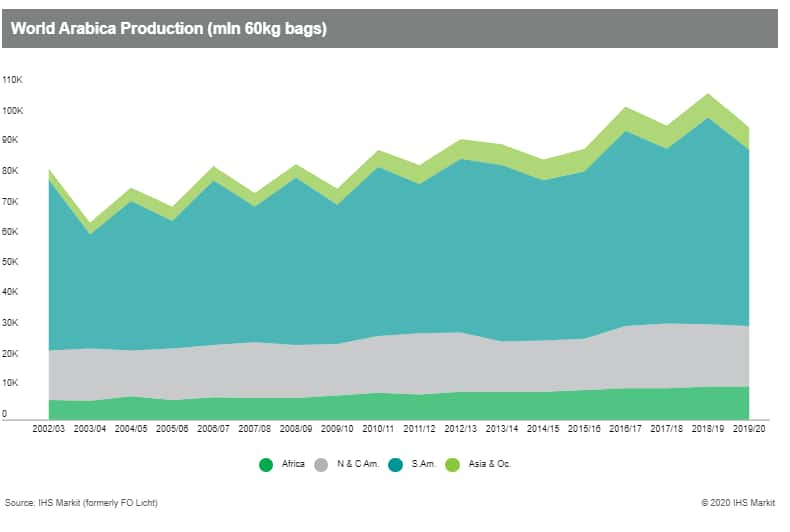 Robusta prices increase in Brazil due to dollar rise, weather in