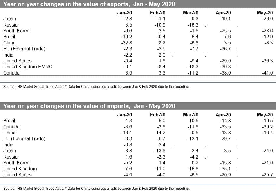 Year-on-year changes in the value of imports and exports