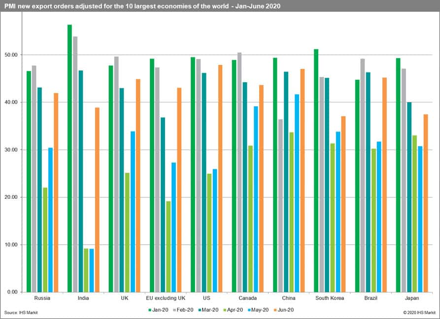 PMI new export orders