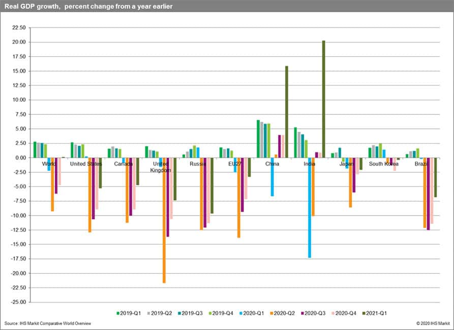 Real GDP growth