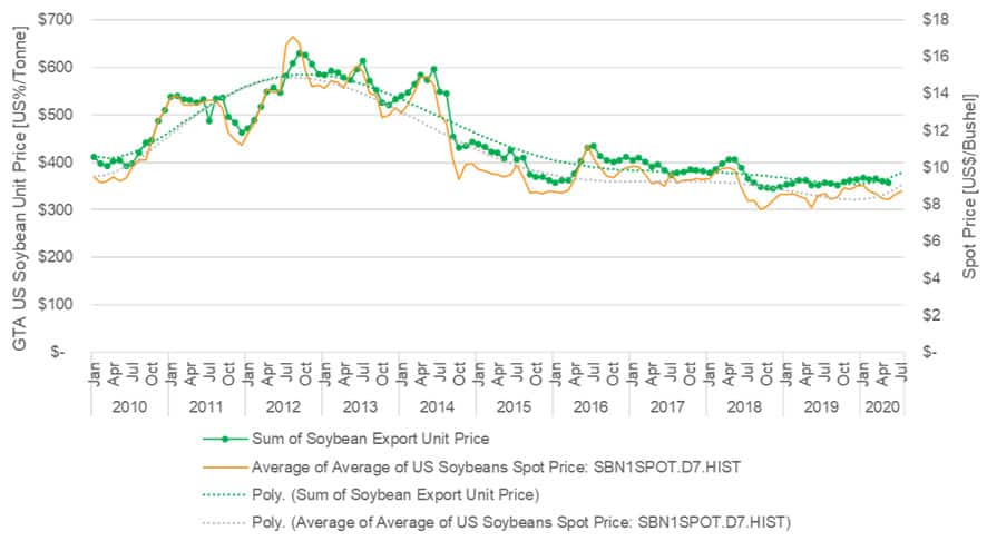 US Soybean Unit Price vs Spot Price