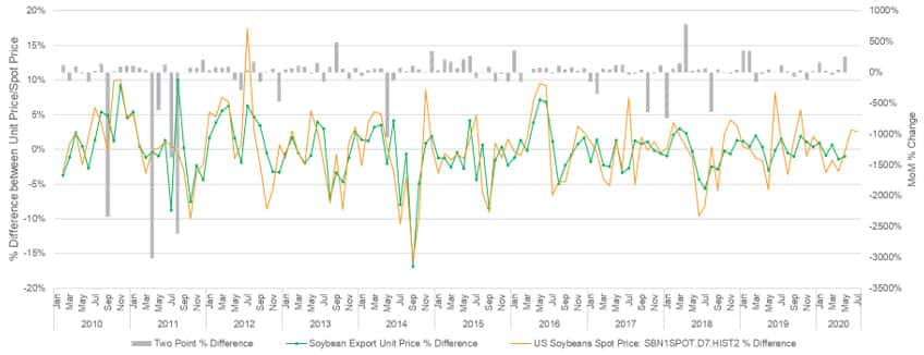 Month-on-month percentage change of GTA unit price vs US spot prices