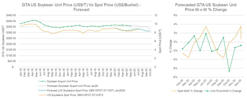 Soybean Unit price vs Spot Price Forecast