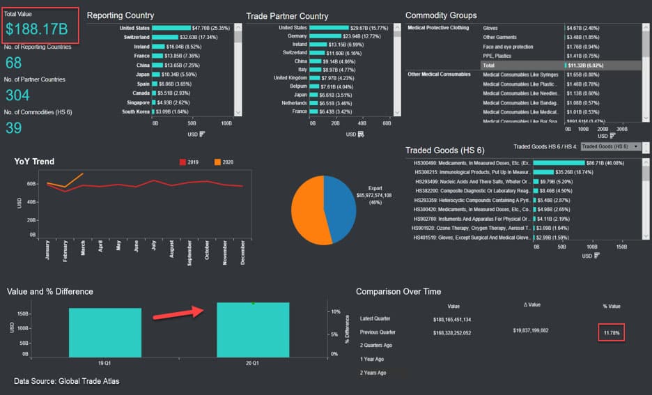 COVID-19 medical supplies dashboard