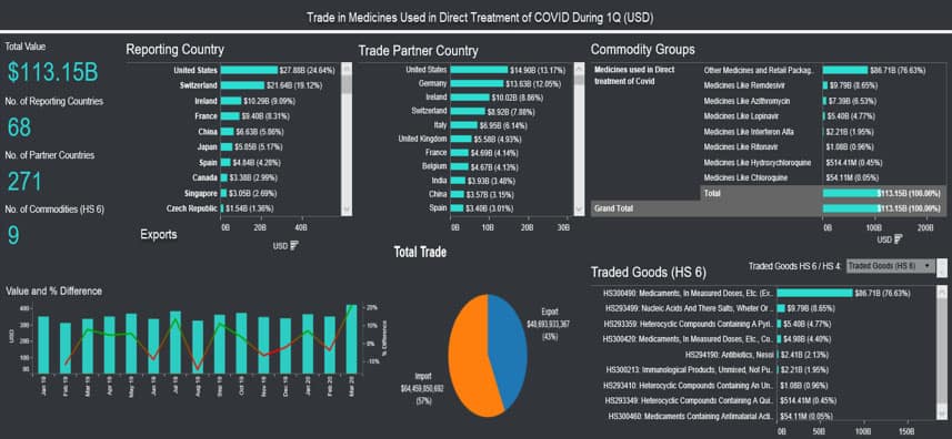 Global trade of medical supplies