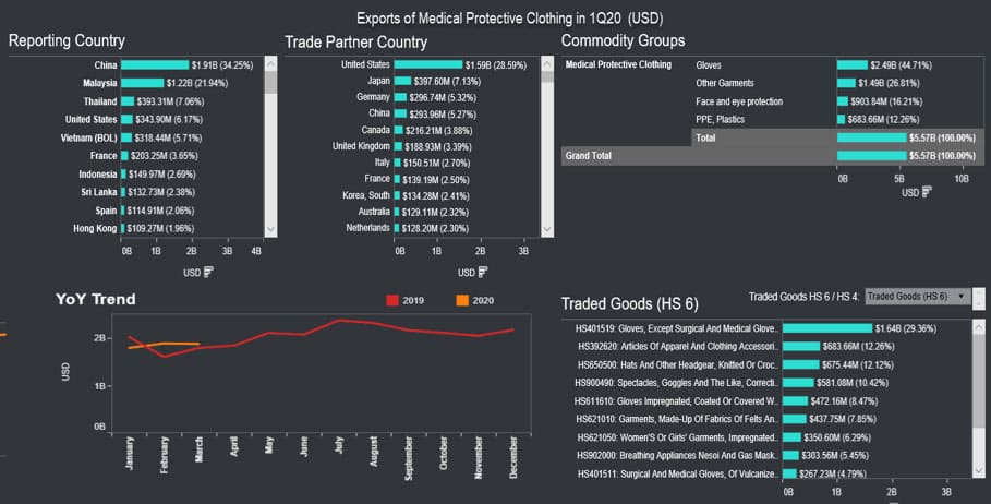 Global exports of medical supplies