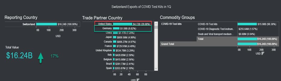 Swiss exports of medical supplies