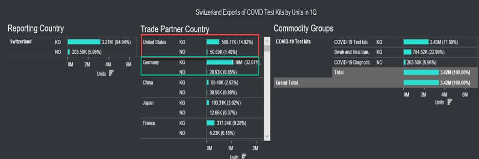 Swiss exports of medical supplies