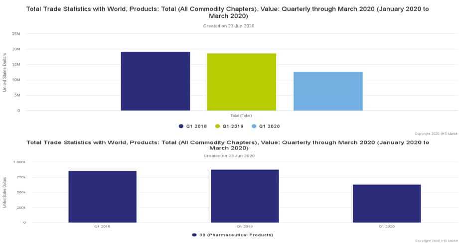 Total trade year-on-year comparison